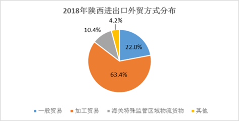 2018年陜西省對(duì)外貿(mào)易與對(duì)外經(jīng)濟(jì)運(yùn)行分析 貨物進(jìn)出口態(tài)勢(shì)解讀